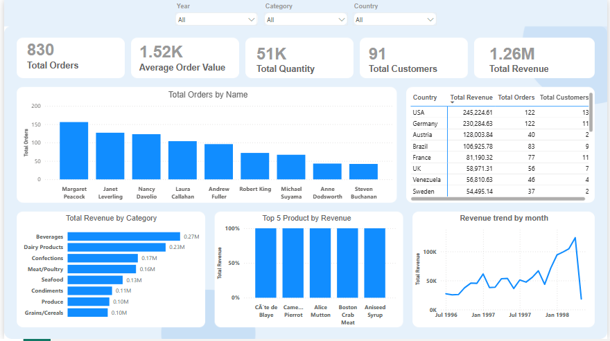 Sales Dashboard